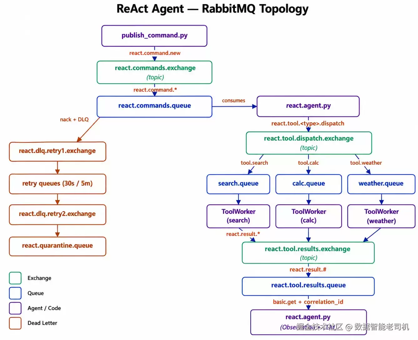基于模式提示的复杂多智能体系统构建：在 RabbitMQ 上实现 ReAct 模式