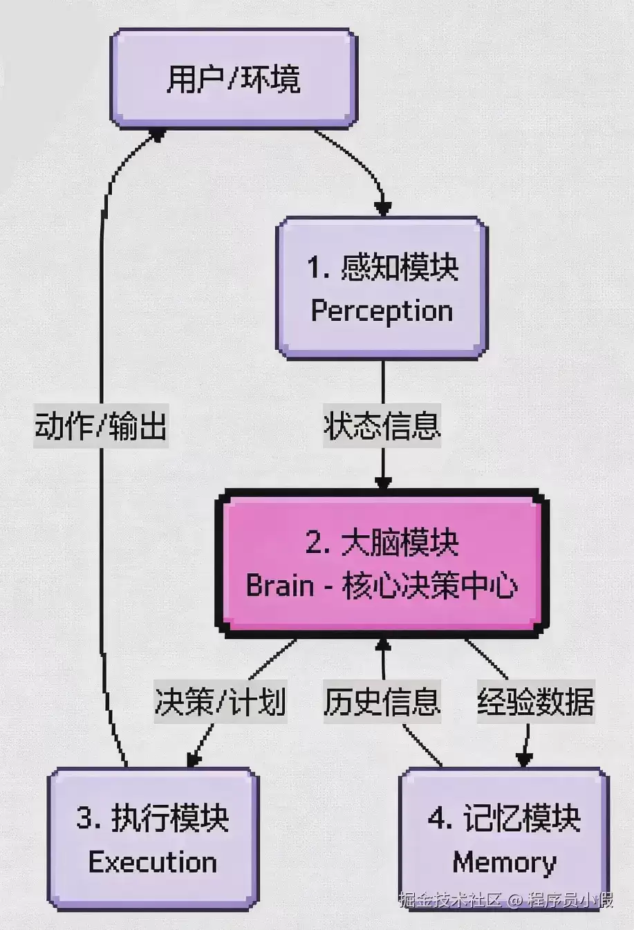 我们来谈谈 Agent 的基础框架是什么？