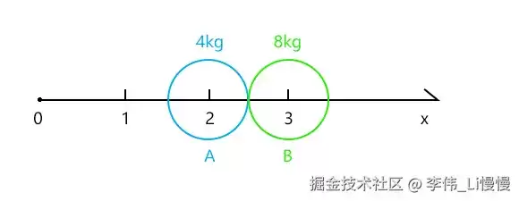 从惯性与矩详解惯性矩