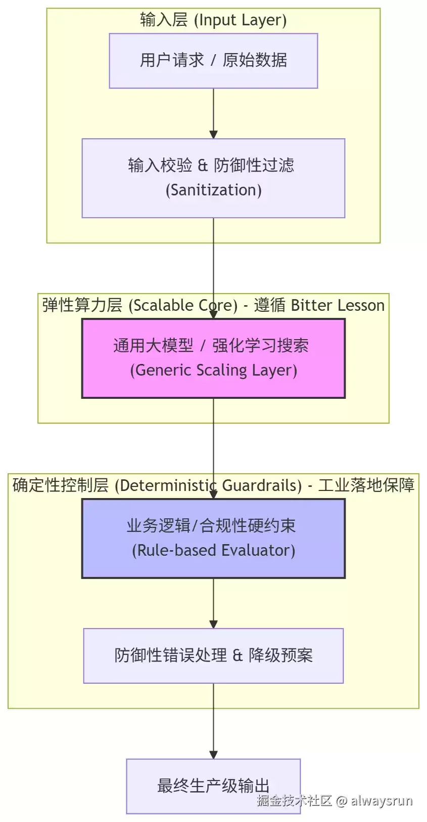 AI之发展启示 The Bitter Lesson