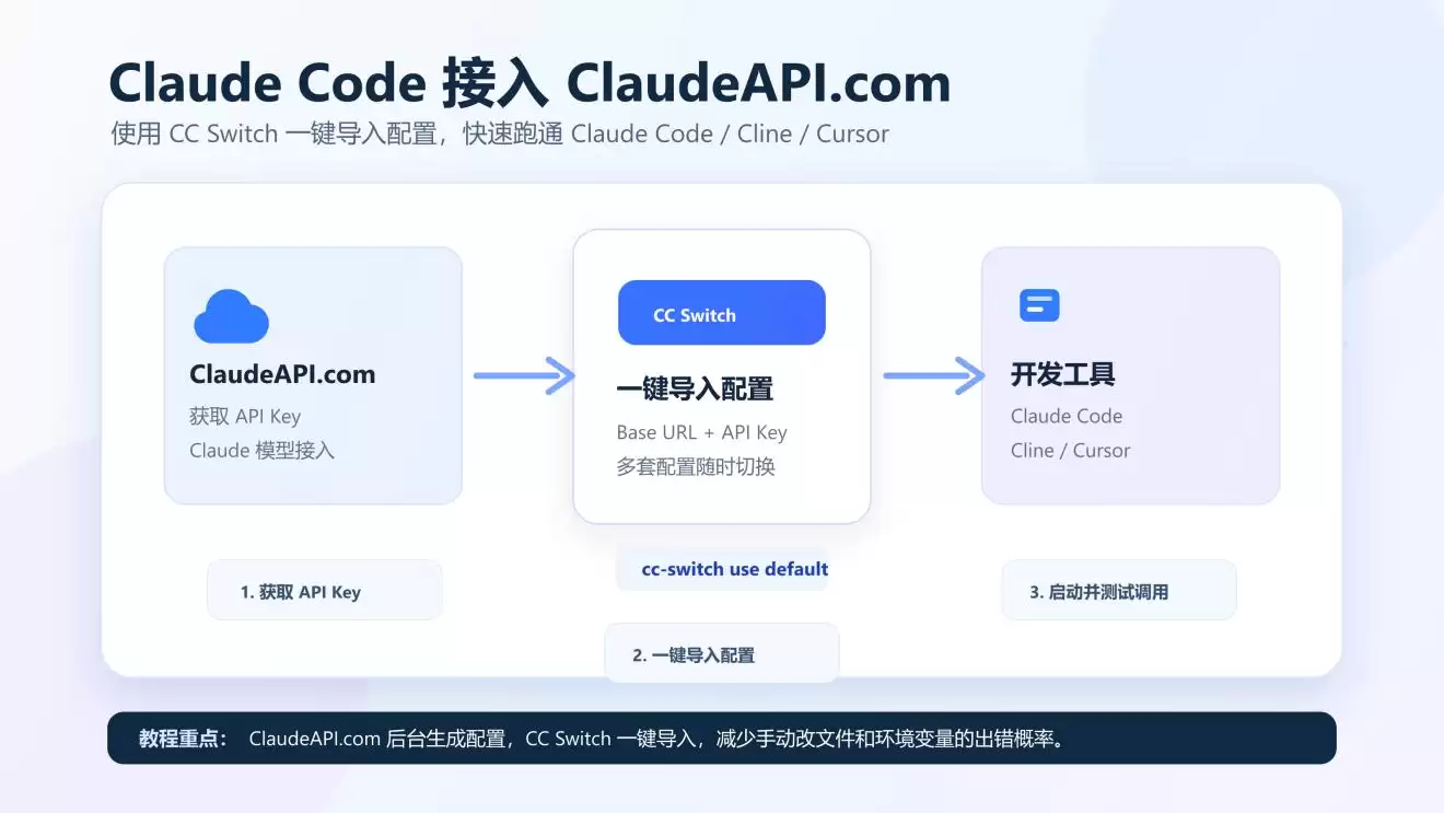 Claude Code 集成 ClaudeAPI.com 教程:CC Switch 一键配置 API