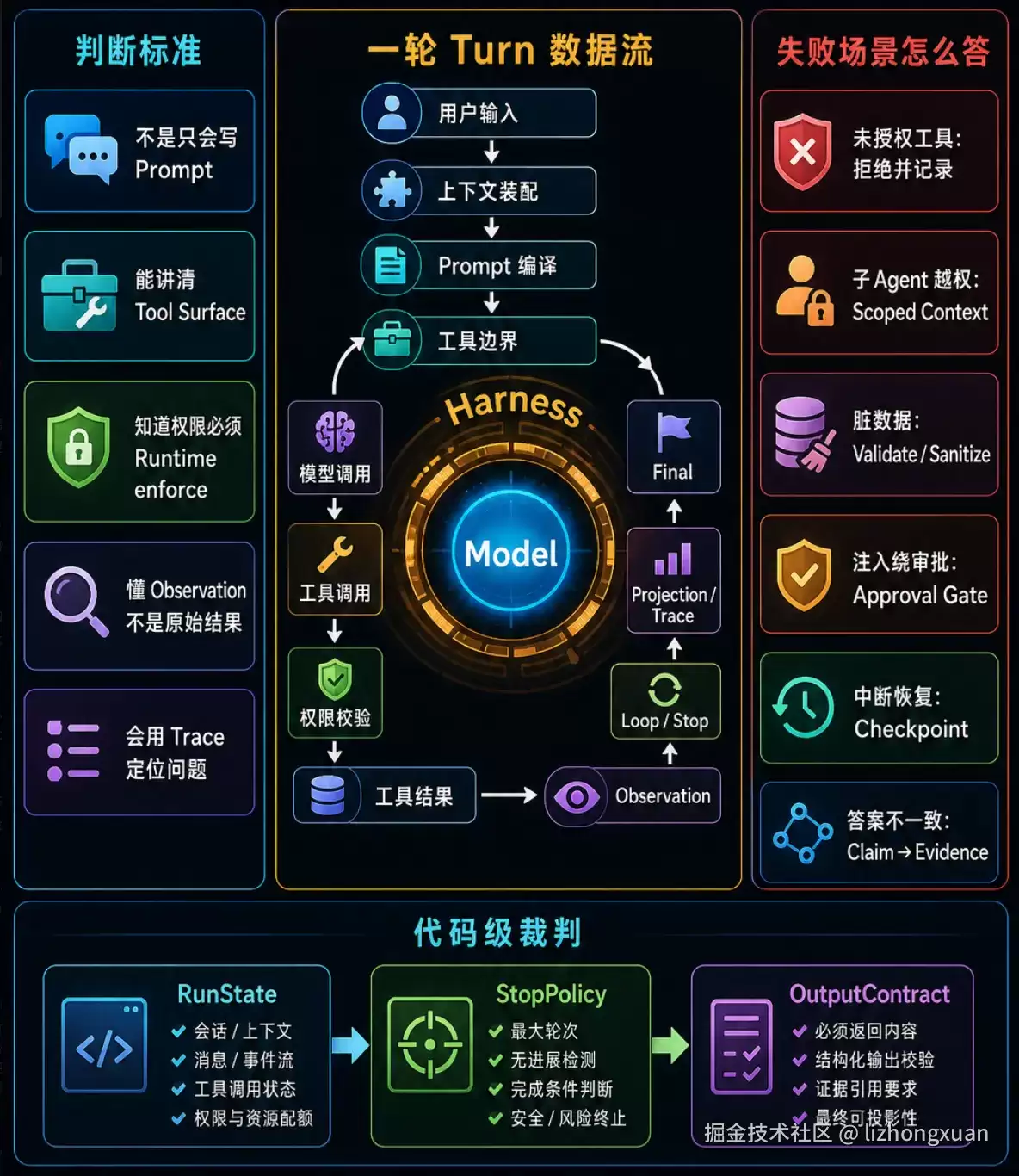 如何判断一个人懂不懂  agent harness