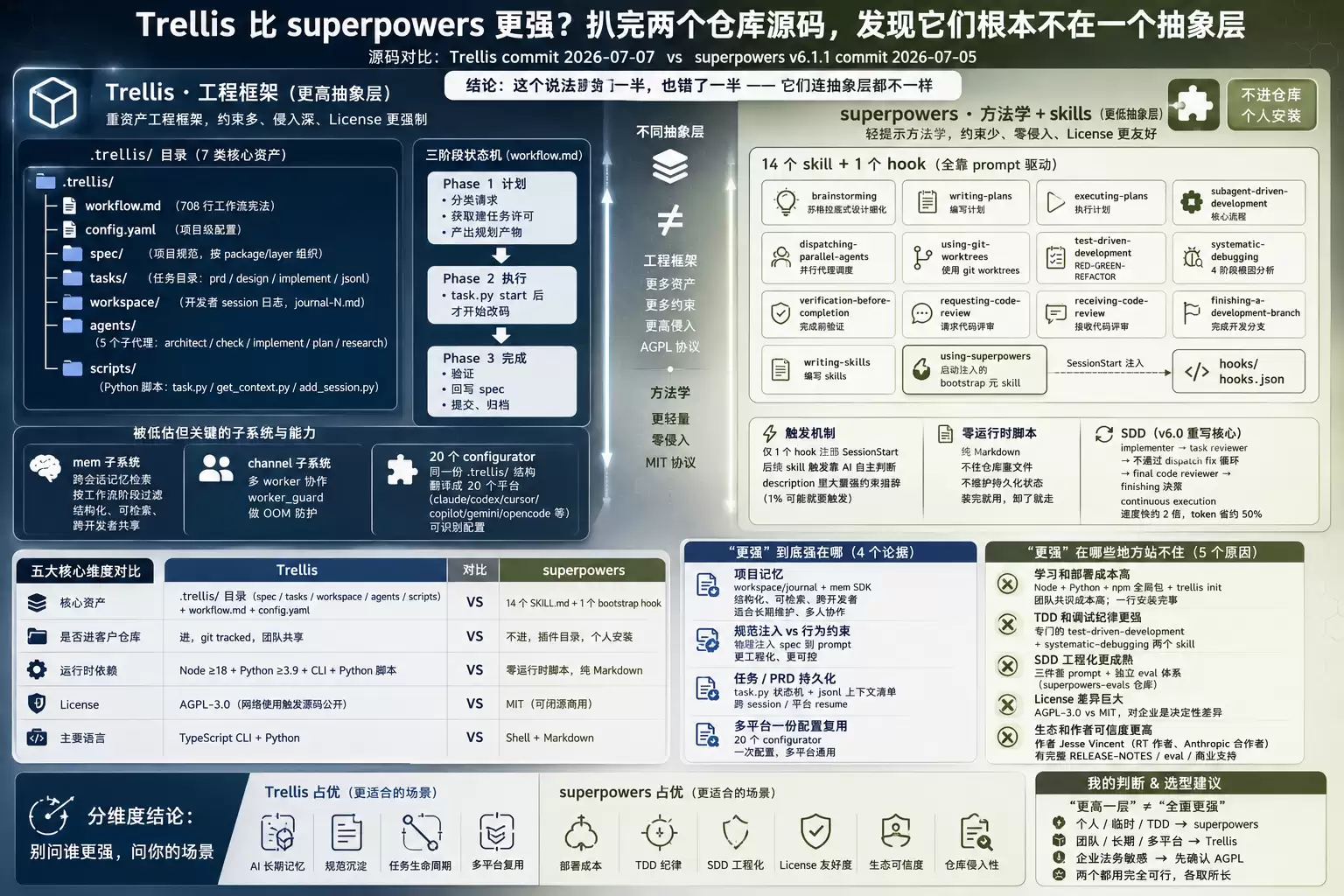 Trellis 比 superpowers 更强吗：扒完两个仓库：发现它们根本不在一个抽象层