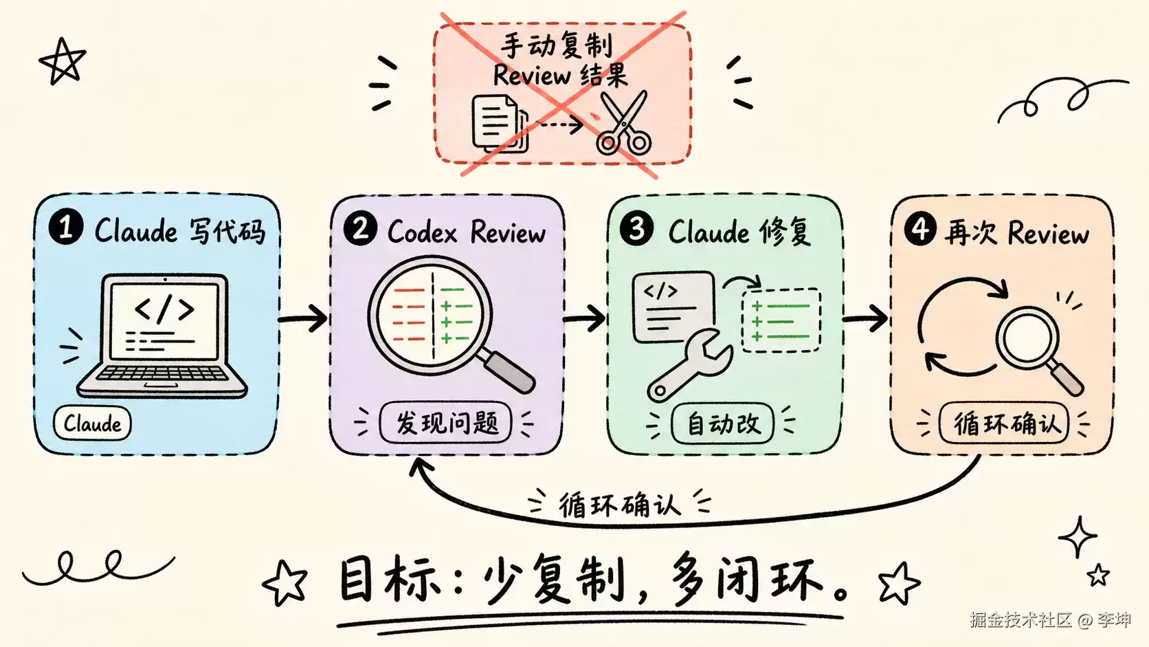 让 Codex 和 Claude 互相 Review：告别手动复制