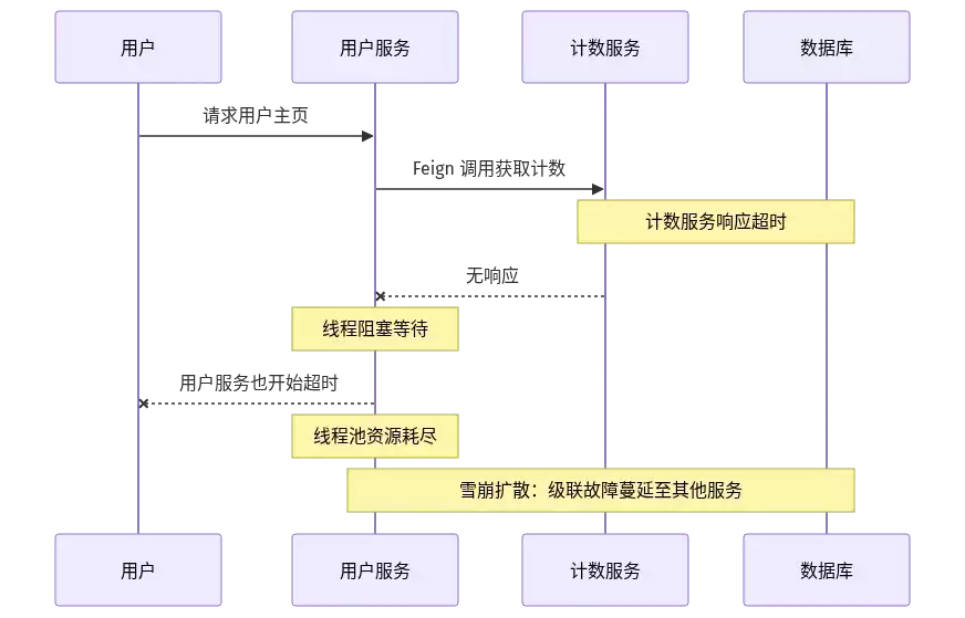 Sentinel 流量治理实战：熔断降级限流 配合 Nacos 持久化