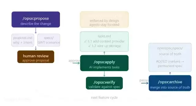 OpenSpec 三阶段工作流实操：从Propose到Archive让代码返工率降到三分之一以下