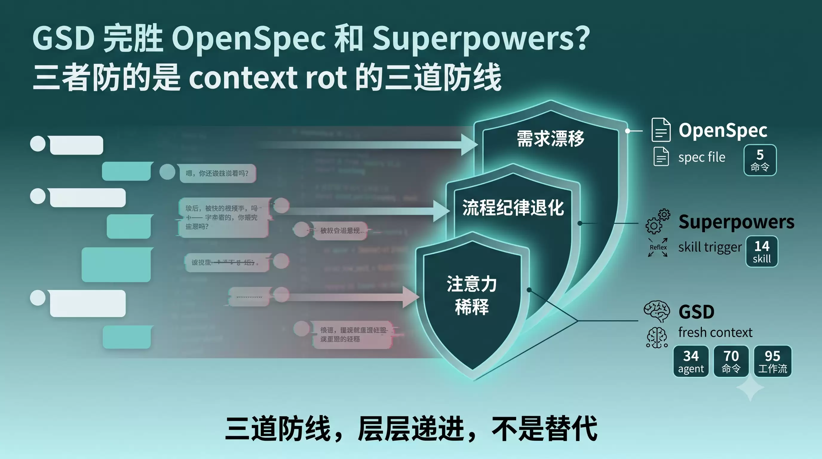 GSD 完胜 OpenSpec 和 Superpowers？源码拆完发现：三者防御的是 context rot 的三道防线