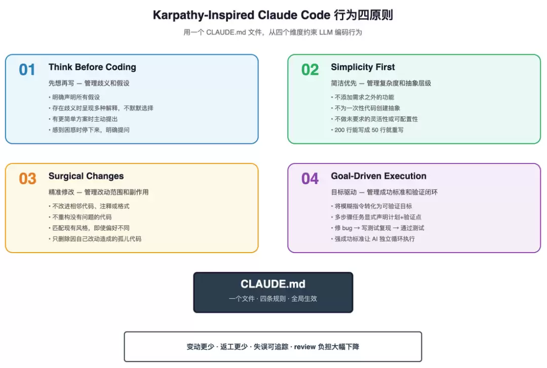 别再让Claude Code瞎写了：Karpathy的4条行为规则
