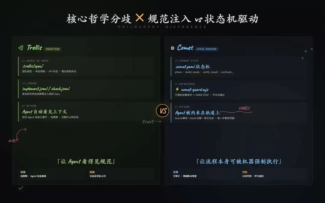 OpenSpec+Superpowers 选型实战：Trellis 的轻 vs Comet 的重：什么时候用哪个