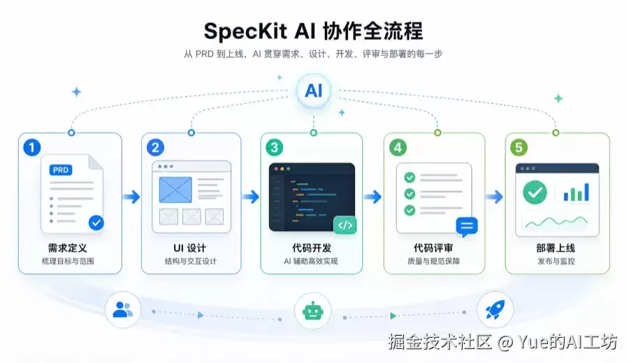从 PRD 到上线：SpecKit 如何令 AI 真正参与前端交付