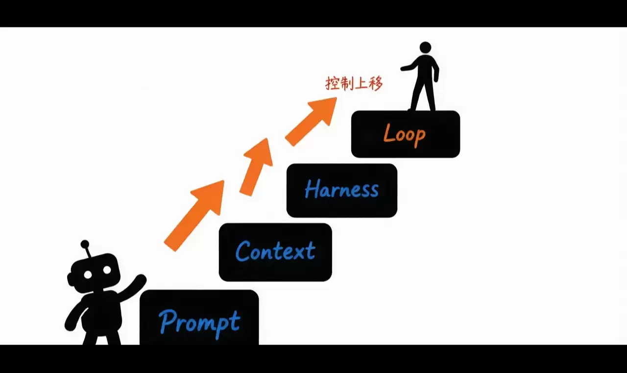 Loop 正在排斥人工操作