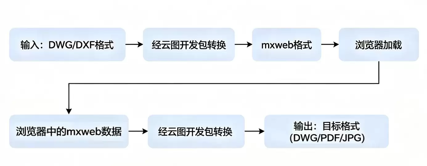 网页CAD的图纸保存与数据持久化方法 云原生CAD插件
