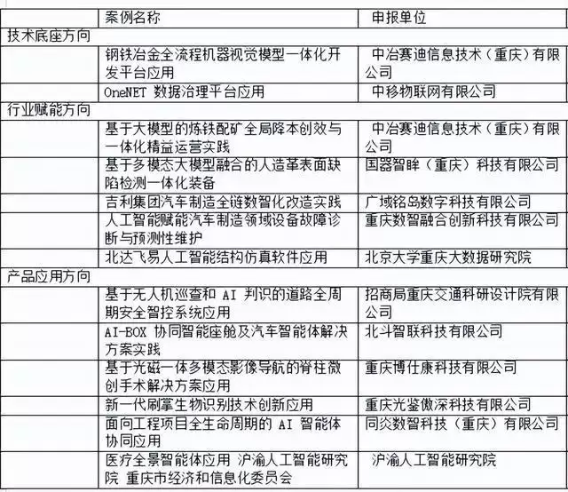 重庆13个AI应用案例入选全国典型：它们有何过人之处？