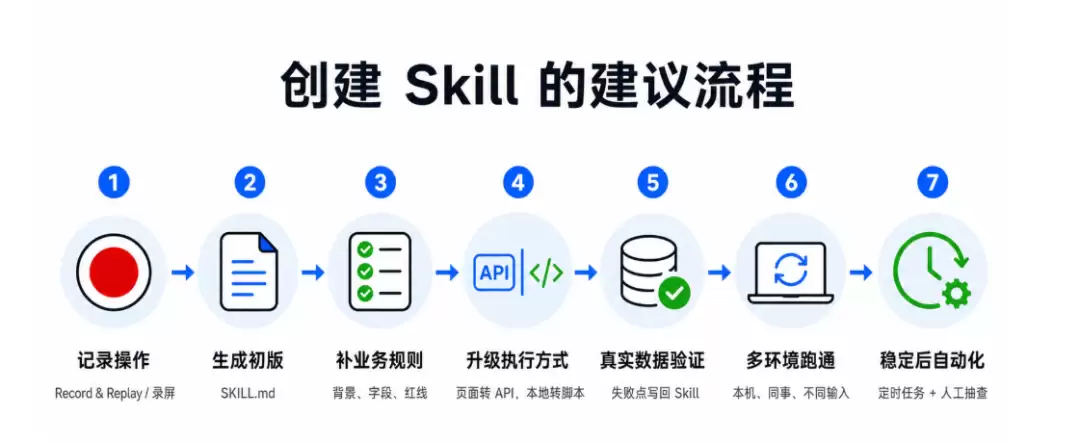 把业务流程沉淀为高质量 Skill 的实践路径
