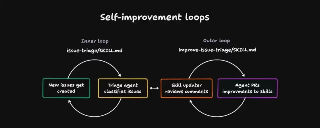 怎样为你的 Skills 构建自我改进循环