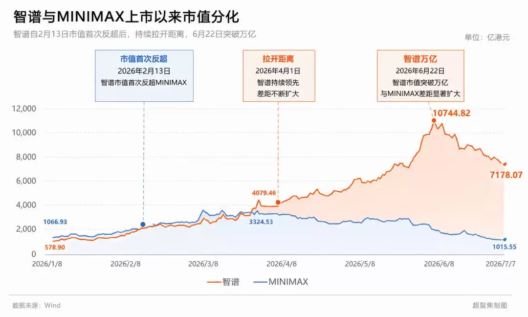 不到半年: MiniMax与智谱身价差6000亿港元了
