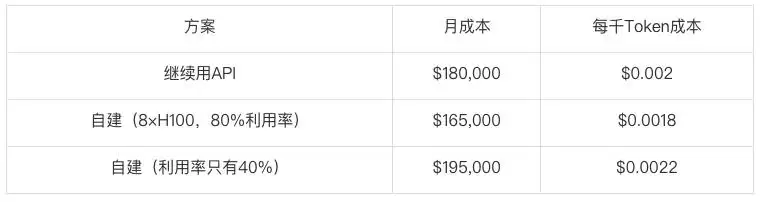API厂商定价的认知套利：“割”GPU利用率盲区用户：52%是AI推理成本分水岭