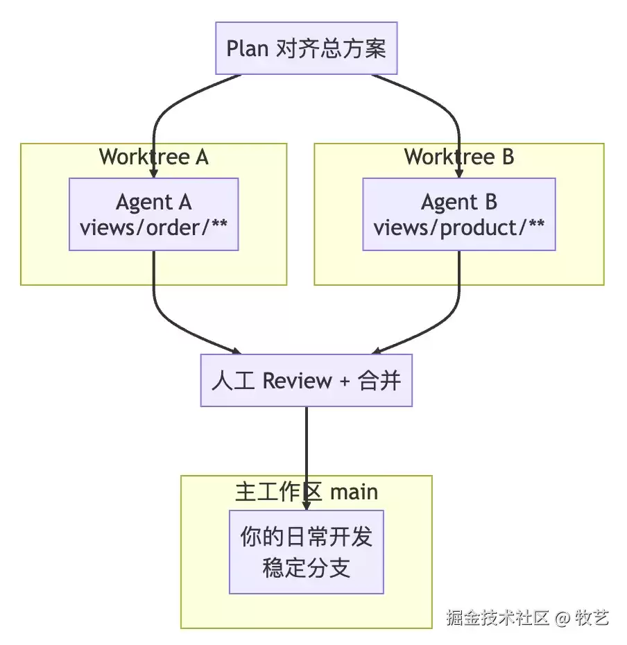 Cursor 多 Agent 与 Worktree：大重构无需赌一把
