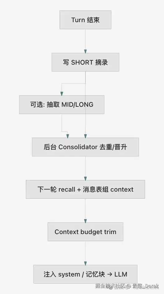 《从零实现 Agent 系统》连载07｜记忆系统：短期上下文 vs 长期外部记忆
