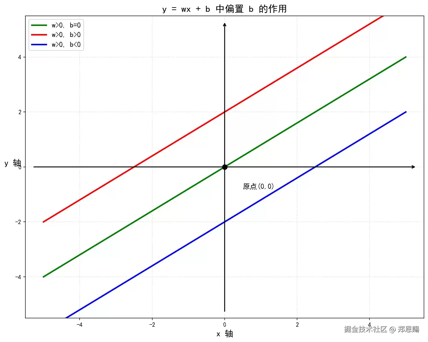 什么是09aa-偏置？
