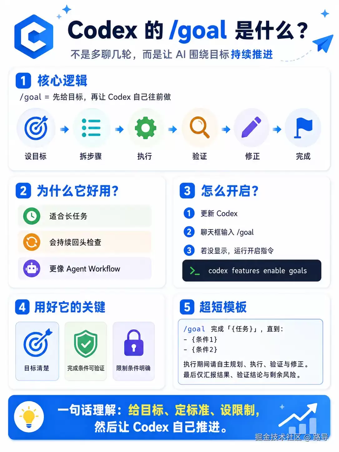 99%的人都不知道Codex 的 goal 神技！完整设置及提示词模板教学