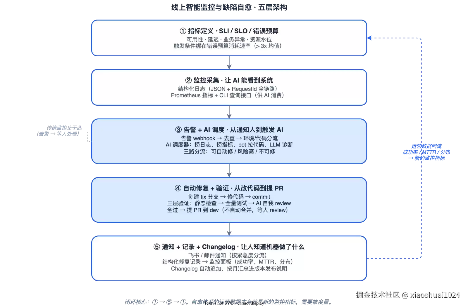 AI 时代的线上智能监控及缺陷自愈：从告警到 PR 的全程自动化