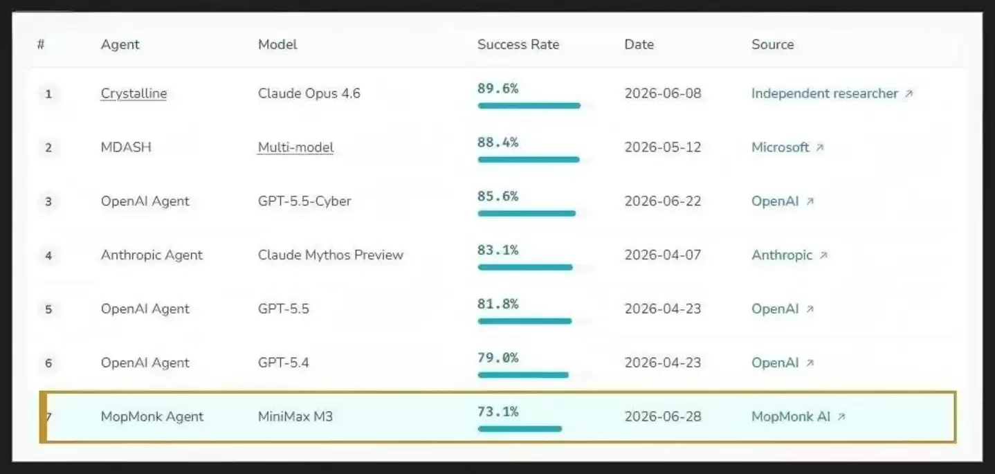 实测屠榜的MiniMax M3：打的正是硅谷闭源巨头的脸？