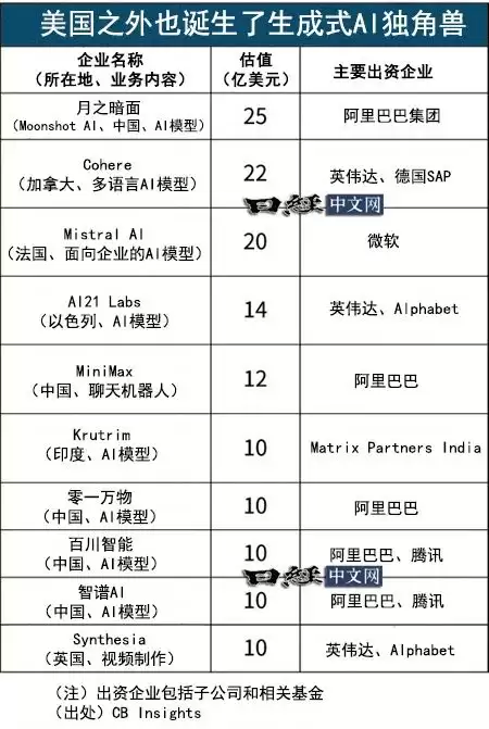 全球AI独角兽增至37家：中国1年新增5家