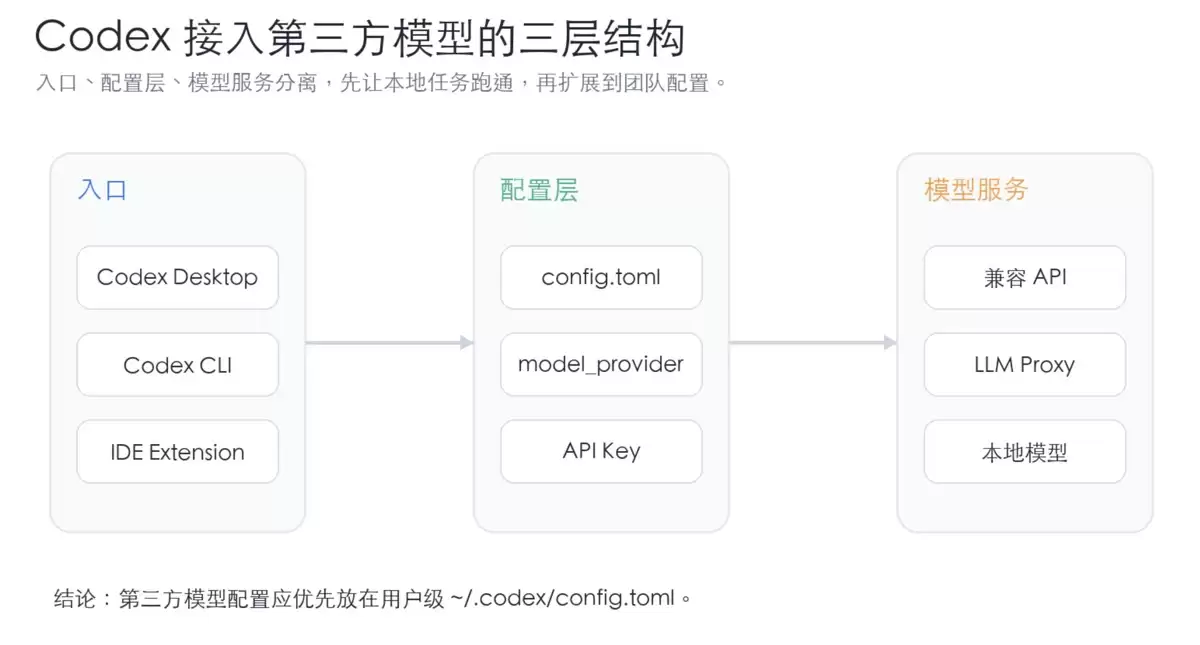 Codex接入第三方模型的两种配置方法：桌面端和 CLI