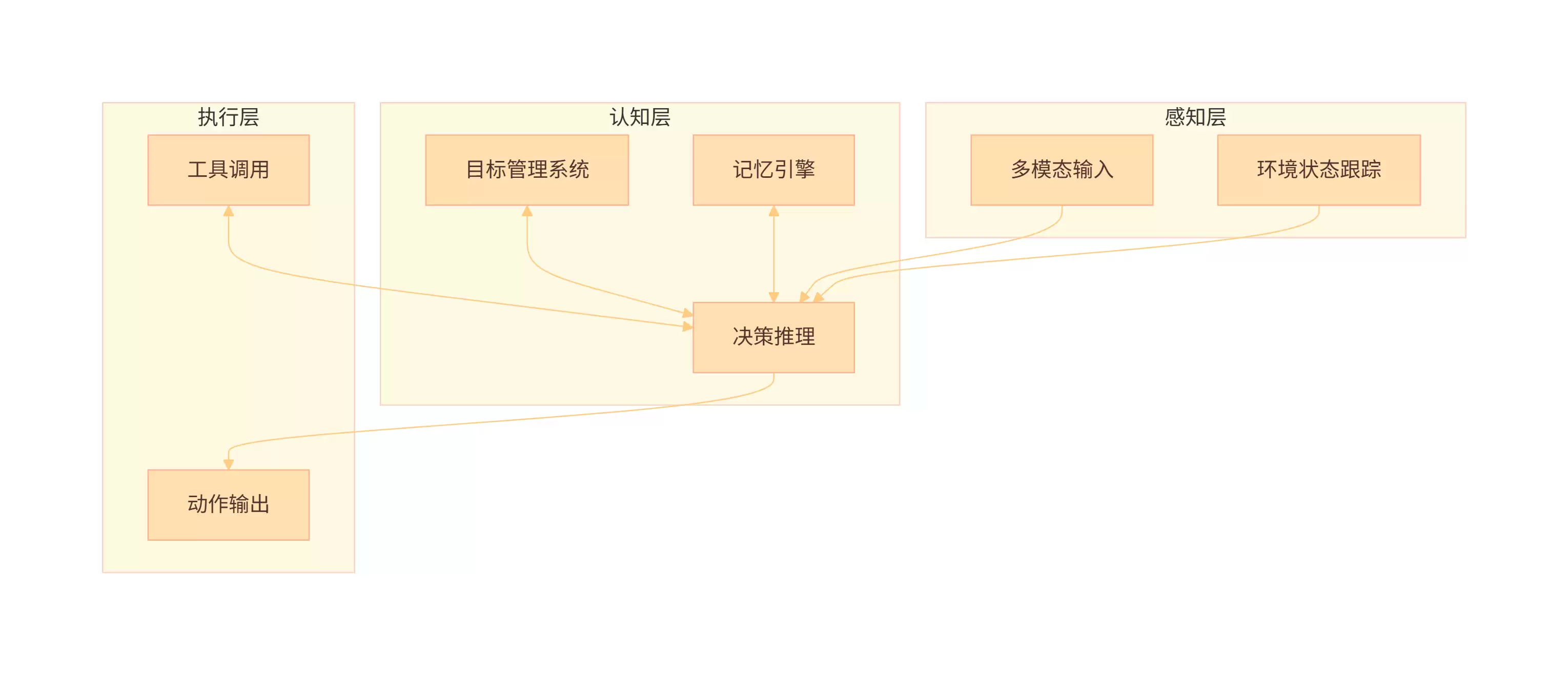 Agentic AI 产品体系：从理论至实践