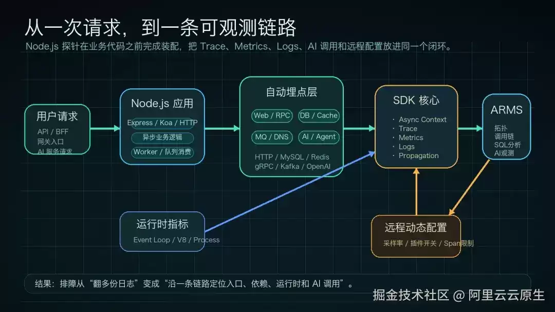 Node.js 监控的终极补完：一次接入全链路打通 APM、AI 观测与运行时健康