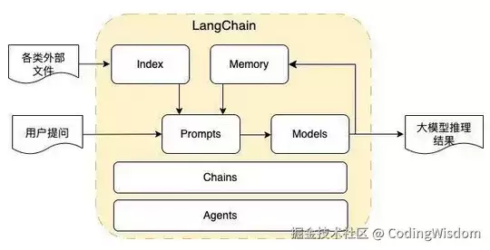 大模型开发框架 LangChain
