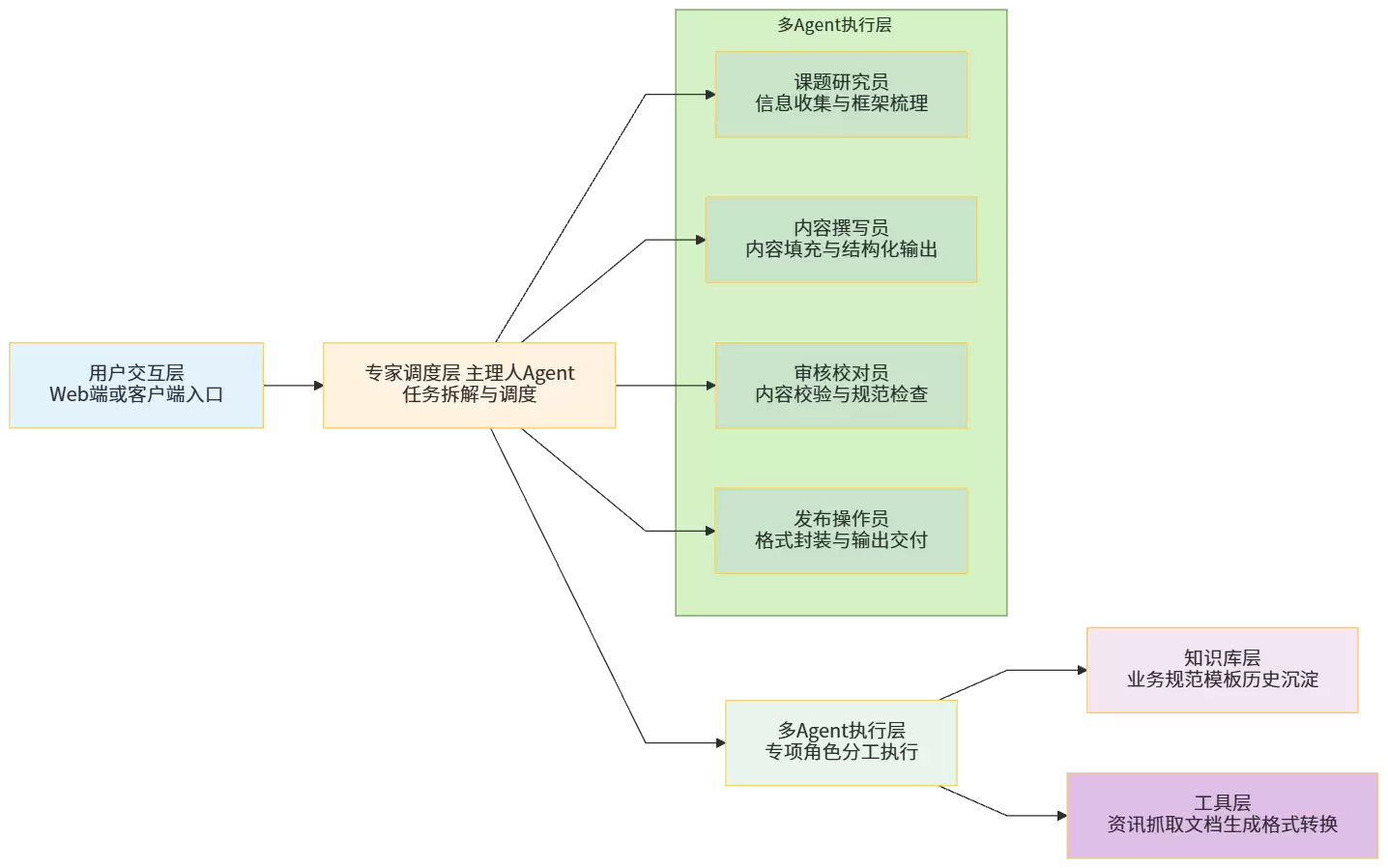 WorkBuddy 深度实战:把重复工作交给AI:一人撑起团队的技术产出