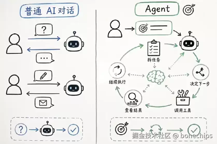 Agent自主干活的核心 ：ReAct三步循环