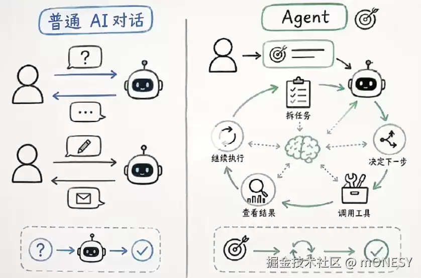 ReAct 智能体循环和 JavaScript 异步并发原理深度解析