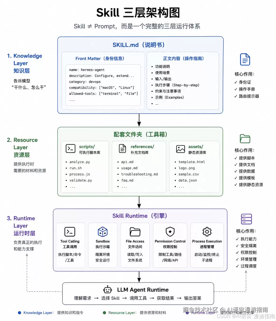 AI Agent Skill 系统架构全面解析：SKILL 规范与框架实现