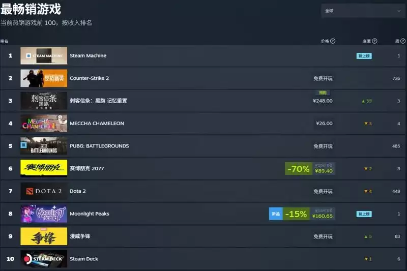 明天才解锁：黑旗RE已登顶全球付费游戏榜
