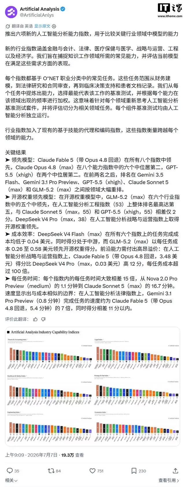 Claude Fable 5比DeepSeek V4 Pro高12分：每任务成本超100倍