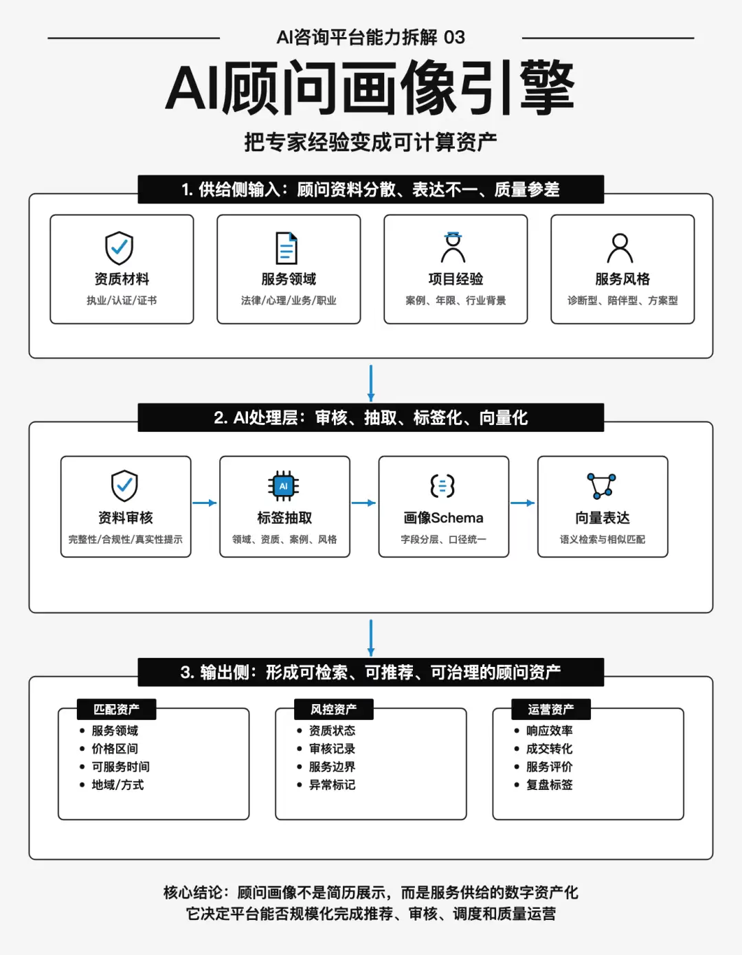 AI顾问画像引擎：怎样把专家经验变成可计算资产