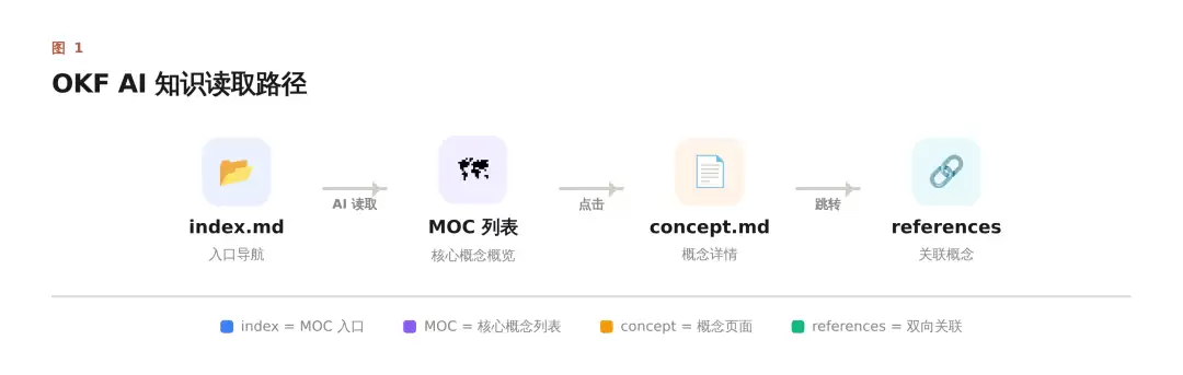 OKF：LLM Wiki 知识库的实践落地标准