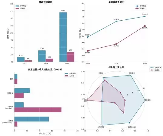 云深处 vs 宇树科技：四足机器人赛道的两种活法