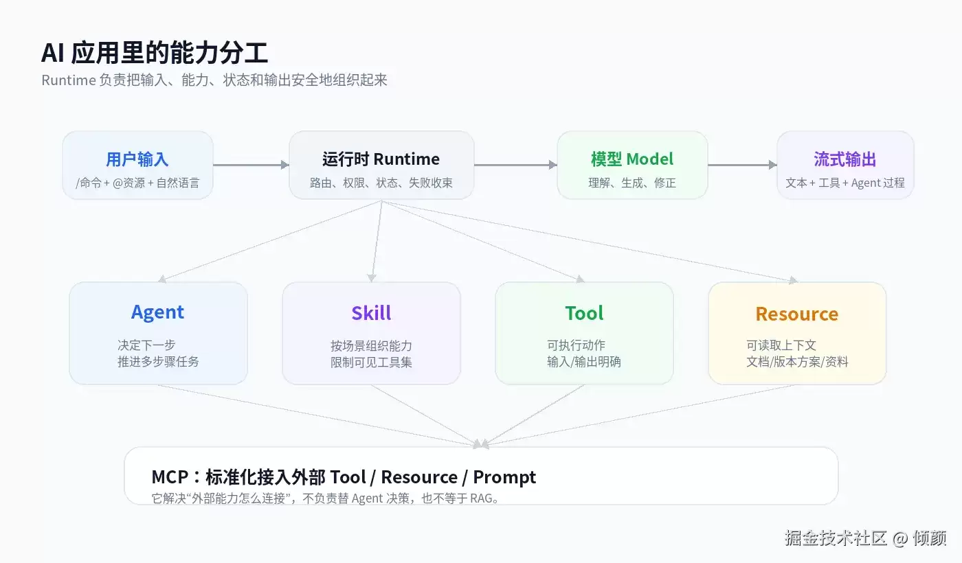 做 AI 应用时 Agent、RAG、Tool、Skill、MCP 这些概念怎么分工？