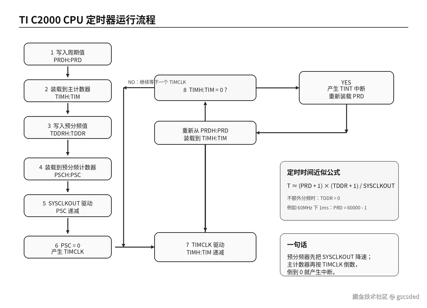 学习笔记：C2000 CPU Timer