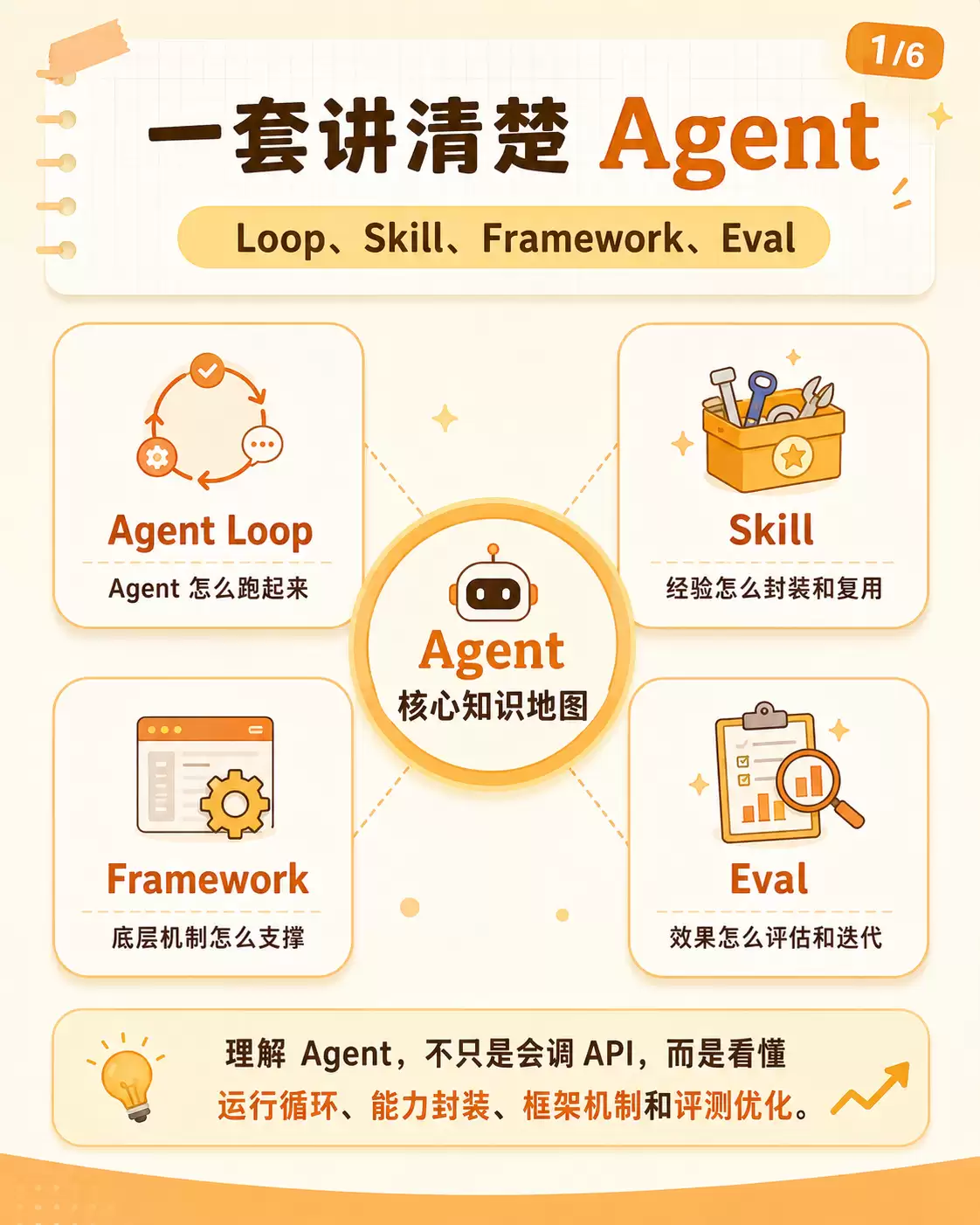 Agent 跑起来之后 难的是复用:观测和评测