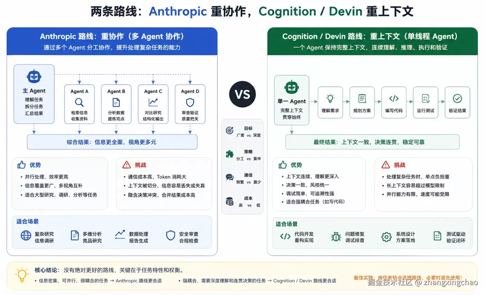 多 Agent 架构到底怎么选：从 Claude Agent Teams、Cognition/Devin 到工程落地原则