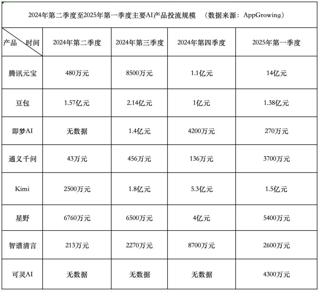 AI产品烧钱竞赛：腾讯凶猛：字节保守：Kimi后退