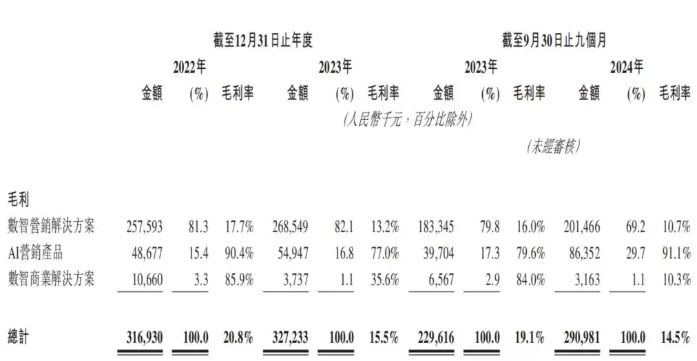 AI难讲新故事：东信营销表演亏损行为艺术