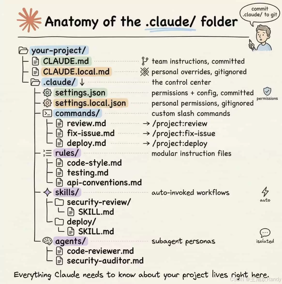 Claude Code 的 .claude 目录深度解析