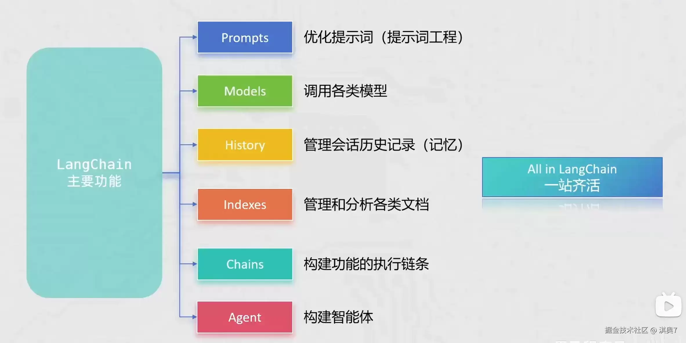 【LangChain】LangChain 的学习笔记