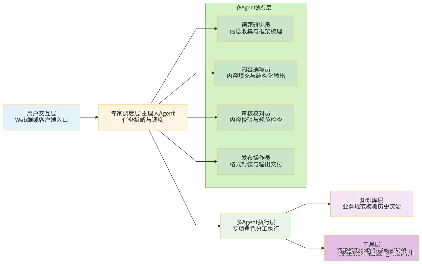 WorkBuddy 深度实战：将重复劳动交由AI 一人扛起团队研发产出